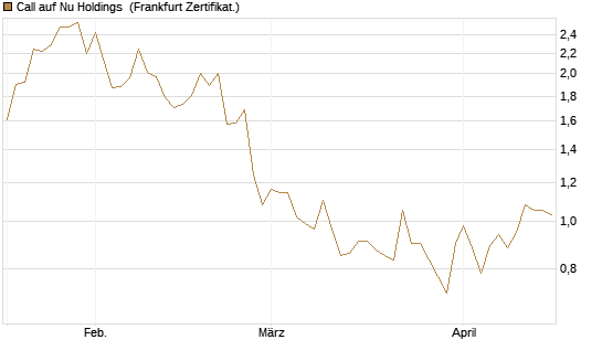 Call auf Nu Holdings [Vontobel] Chart