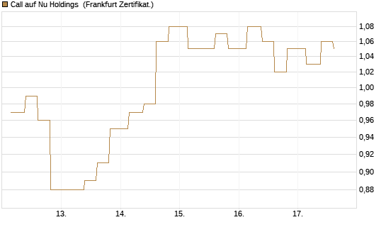 Call auf Nu Holdings [Vontobel] Chart