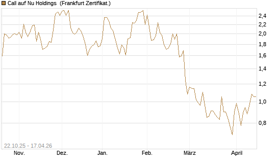 Call auf Nu Holdings [Vontobel] Chart