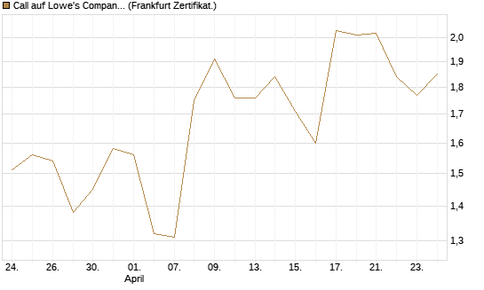Call auf Lowe's Companies [Vontobel] Chart