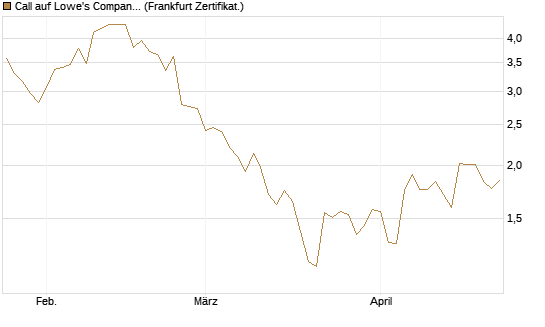 Call auf Lowe's Companies [Vontobel] Chart
