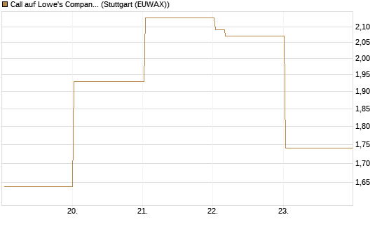 Call auf Lowe's Companies [Vontobel] Chart