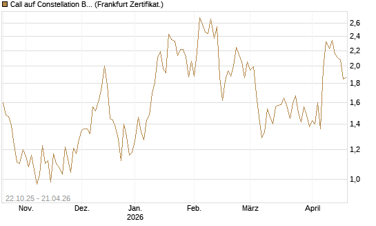 Call auf Constellation Brands A [Vontobel] Chart