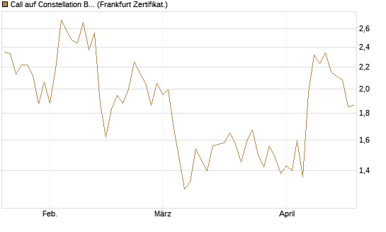 Call auf Constellation Brands A [Vontobel] Chart