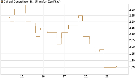Call auf Constellation Brands A [Vontobel] Chart