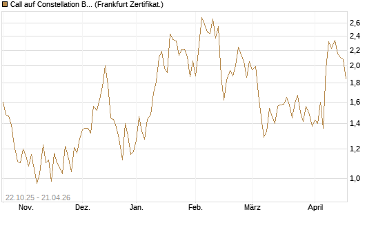 Call auf Constellation Brands A [Vontobel] Chart