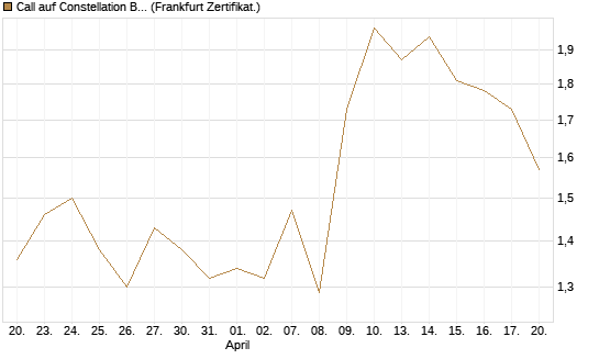 Call auf Constellation Brands A [Vontobel] Chart