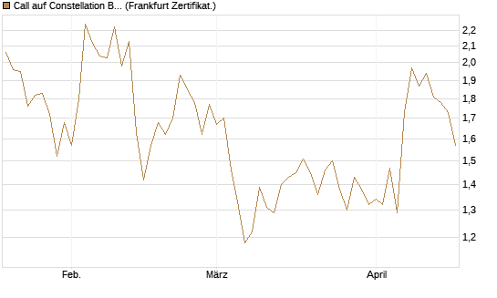 Call auf Constellation Brands A [Vontobel] Chart