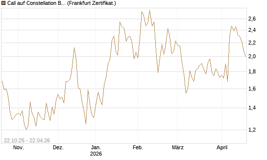 Call auf Constellation Brands A [Vontobel] Chart