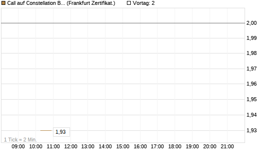 Call auf Constellation Brands A [Vontobel] Chart