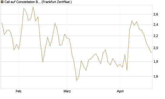 Call auf Constellation Brands A [Vontobel] Chart