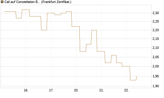 Call auf Constellation Brands A [Vontobel] Chart