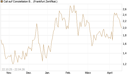 Call auf Constellation Brands A [Vontobel] Chart