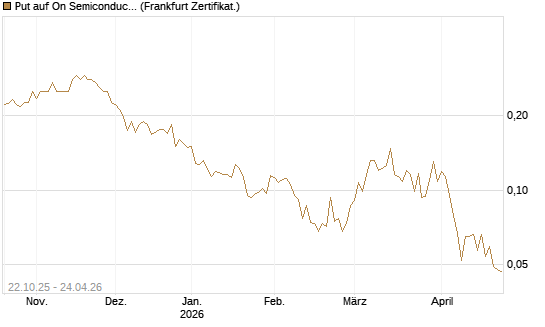 Put auf On Semiconductor [Vontobel] Chart