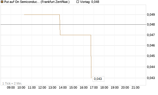 Put auf On Semiconductor [Vontobel] Chart