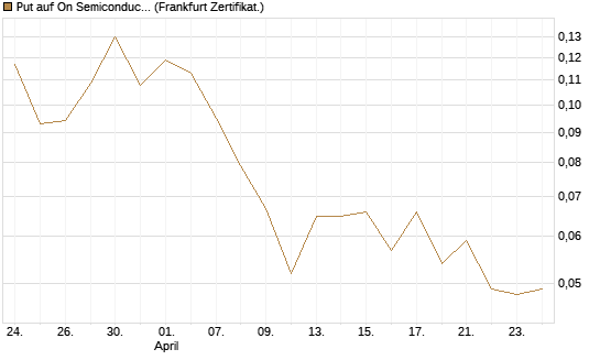 Put auf On Semiconductor [Vontobel] Chart
