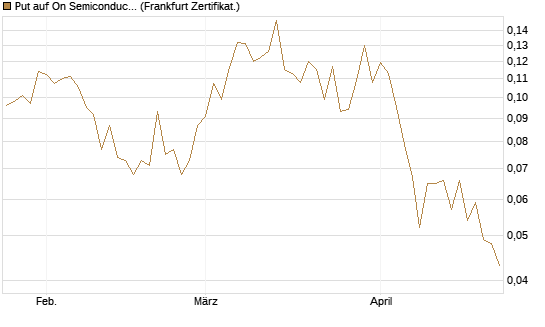 Put auf On Semiconductor [Vontobel] Chart