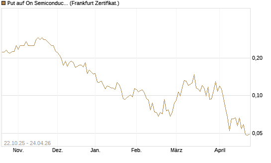 Put auf On Semiconductor [Vontobel] Chart