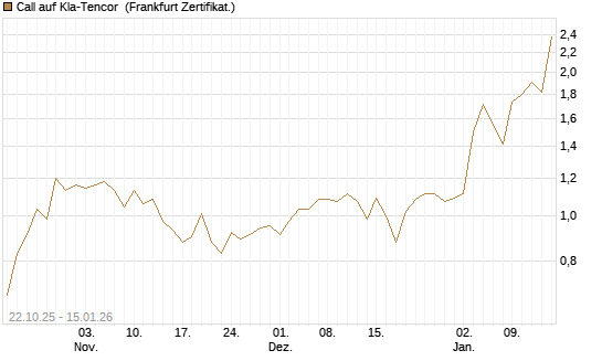 Call auf Kla-Tencor [Vontobel] Chart