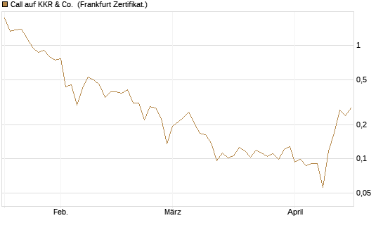 Call auf KKR & Co. [Vontobel] Chart