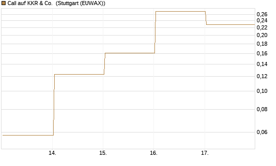 Call auf KKR & Co. [Vontobel] Chart