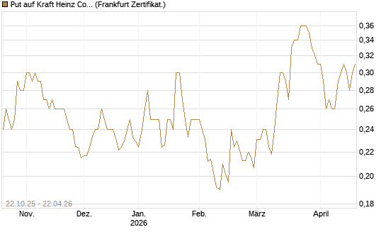 Put auf Kraft Heinz Company [Vontobel] Chart