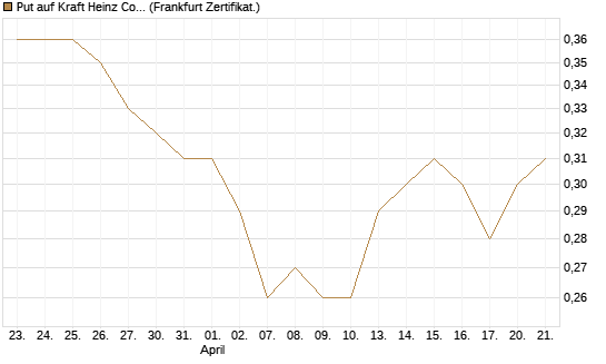 Put auf Kraft Heinz Company [Vontobel] Chart