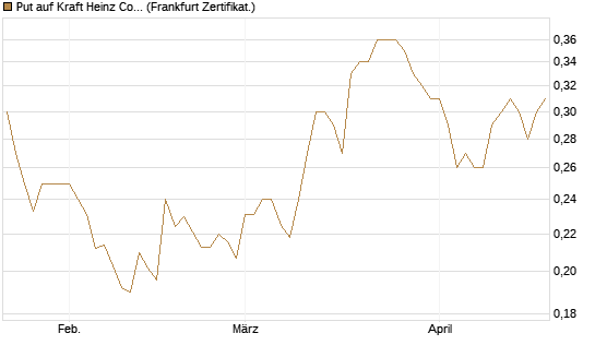 Put auf Kraft Heinz Company [Vontobel] Chart