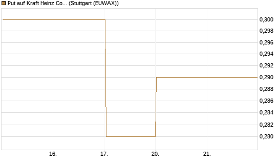 Put auf Kraft Heinz Company [Vontobel] Chart