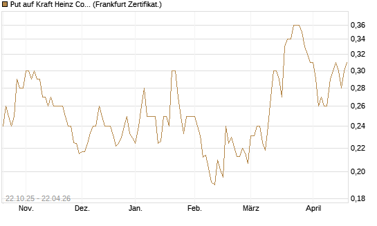 Put auf Kraft Heinz Company [Vontobel] Chart