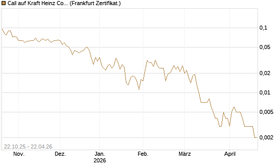 Call auf Kraft Heinz Company [Vontobel] Chart