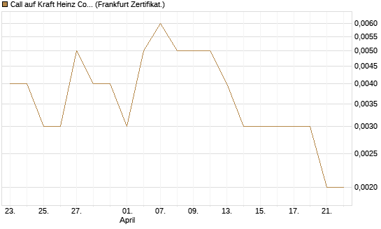 Call auf Kraft Heinz Company [Vontobel] Chart