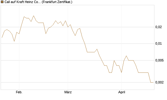 Call auf Kraft Heinz Company [Vontobel] Chart