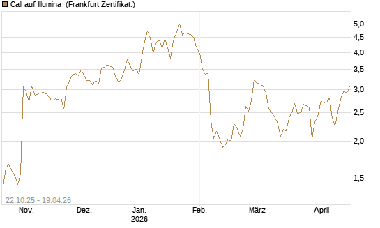 Call auf Illumina [Vontobel] Chart