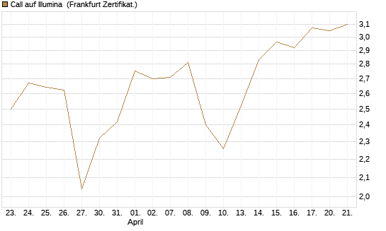 Call auf Illumina [Vontobel] Chart