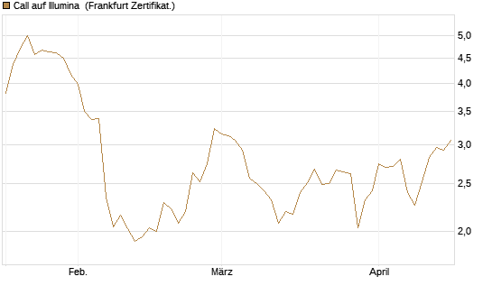 Call auf Illumina [Vontobel] Chart