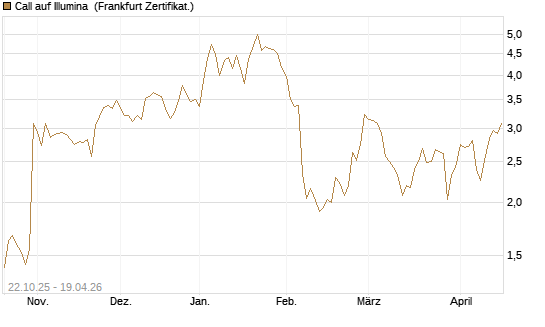 Call auf Illumina [Vontobel] Chart