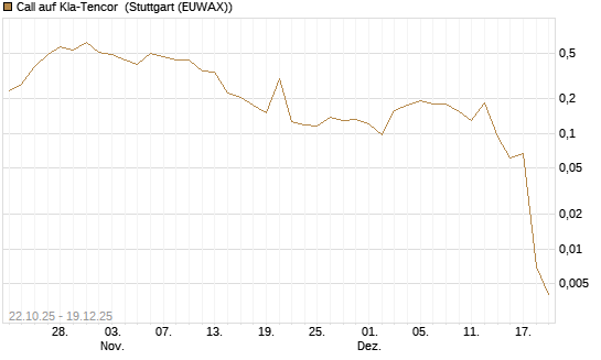 Call auf Kla-Tencor [Vontobel] Chart
