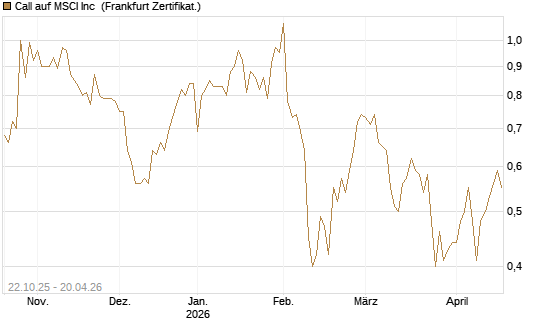 Call auf MSCI Inc [Vontobel] Chart
