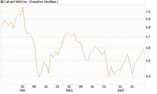 Call auf MSCI Inc [Vontobel] Chart