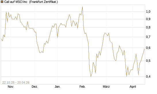 Call auf MSCI Inc [Vontobel] Chart