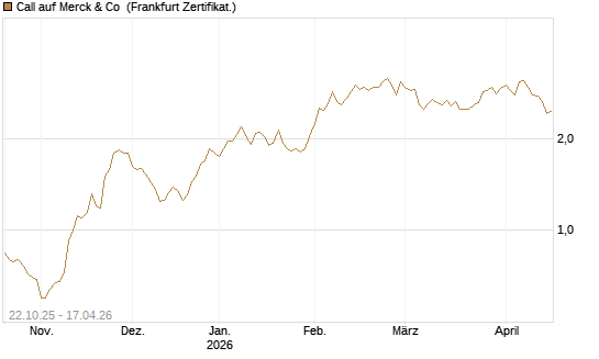 Call auf Merck & Co [Vontobel] Chart