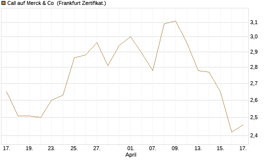 Call auf Merck & Co [Vontobel] Chart