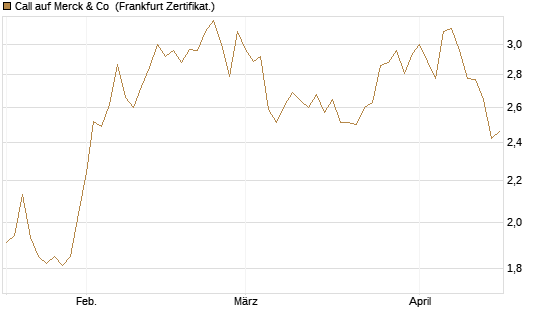 Call auf Merck & Co [Vontobel] Chart