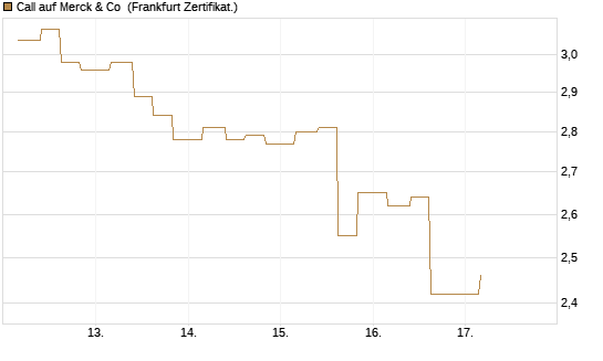 Call auf Merck & Co [Vontobel] Chart