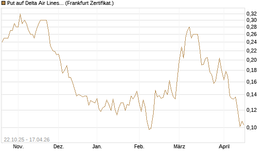 Put auf Delta Air Lines [Vontobel] Chart