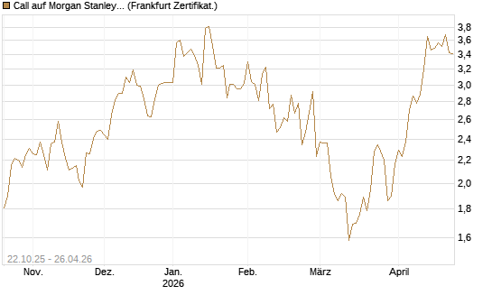 Call auf Morgan Stanley [Vontobel] Chart