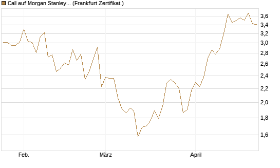 Call auf Morgan Stanley [Vontobel] Chart