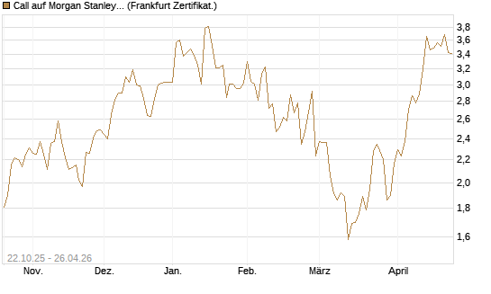 Call auf Morgan Stanley [Vontobel] Chart