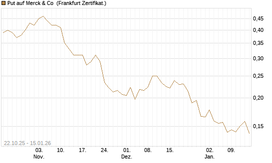 Put auf Merck & Co [Vontobel] Chart